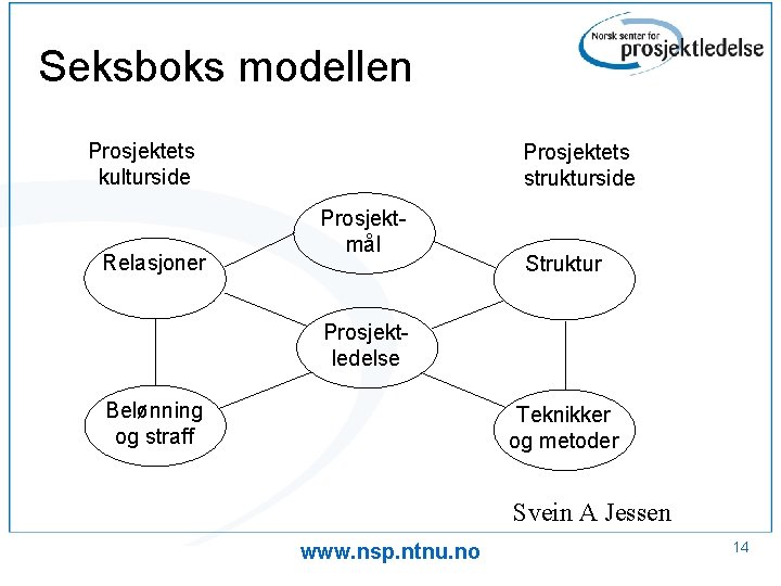 Seksboks modellen Prosjektets kulturside Relasjoner Prosjektets strukturside Prosjektmål Struktur Prosjektledelse Belønning og straff Teknikker