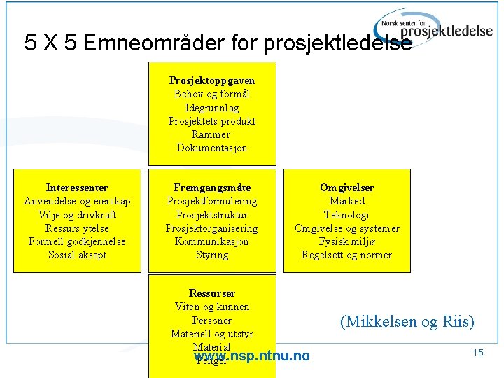 5 X 5 Emneområder for prosjektledelse Prosjektoppgaven Behov og formål Idegrunnlag Prosjektets produkt Rammer