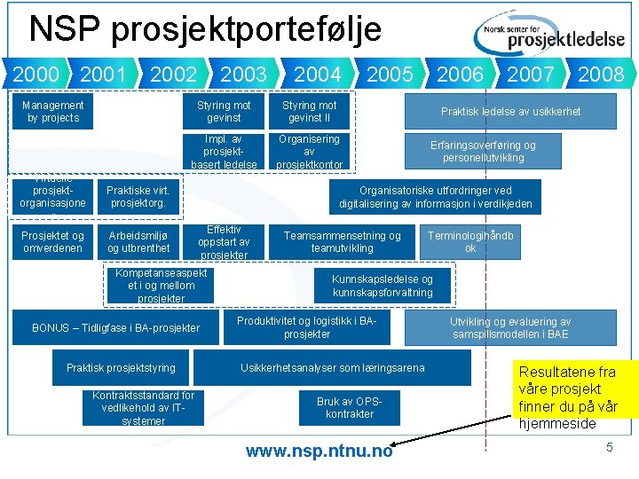 NSP prosjektportefølje 2000 2001 2002 Management by projects Virtuelle prosjektorganisasjone r Praktiske virt. prosjektorg.