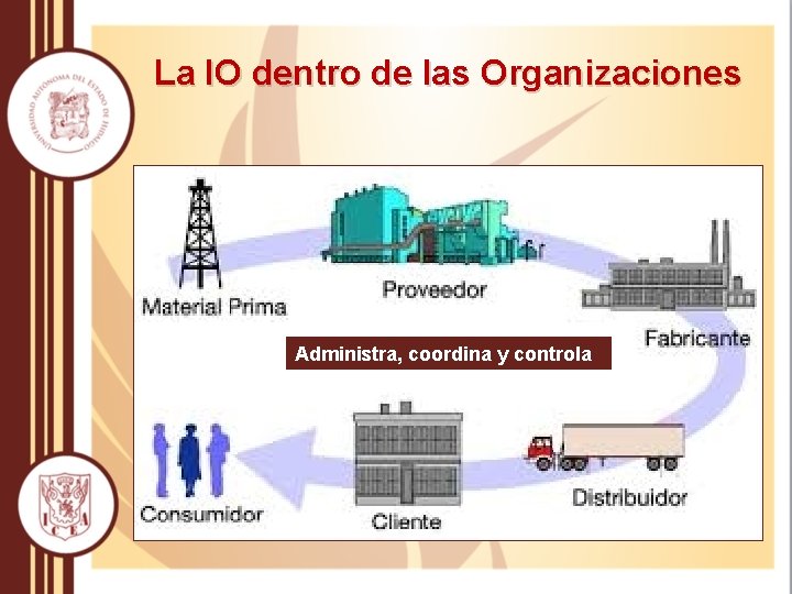 La IO dentro de las Organizaciones Administra, coordina y controla 