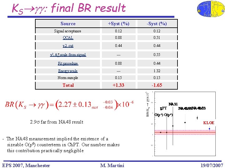 KS gg: final BR result Source +Syst (%) -Syst (%) Signal acceptance 0. 12