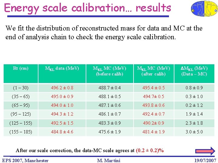 Energy scale calibration… results We fit the distribution of reconstructed mass for data and