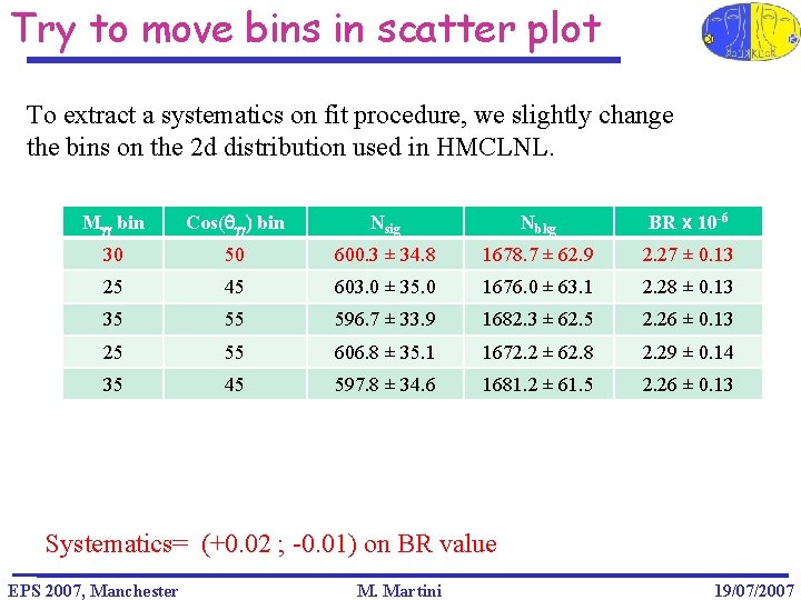 Try to move bins in scatter plot To extract a systematics on fit procedure,