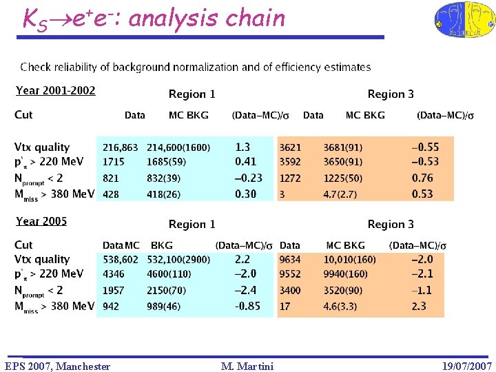 KS e+e-: analysis chain EPS 2007, Manchester M. Martini 19/07/2007 