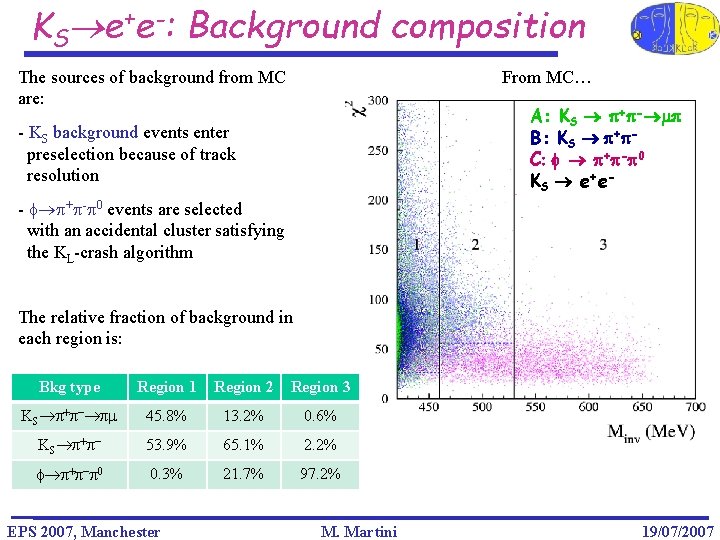 KS e+e-: Background composition From MC… The sources of background from MC are: A: