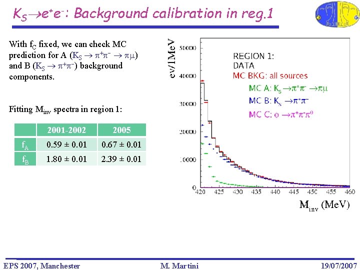 KS e+e-: Background calibration in reg. 1 With f. C fixed, we can check