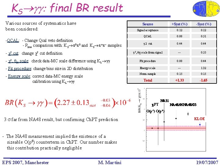 KS gg: final BR result Various sources of systematics have been considered: Source +Syst