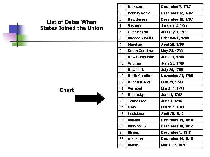 List of Dates When States Joined the Union Chart 1 Delaware December 7, 1787 List of Dates When States Joined the Union Chart 1 Delaware December 7, 1787
