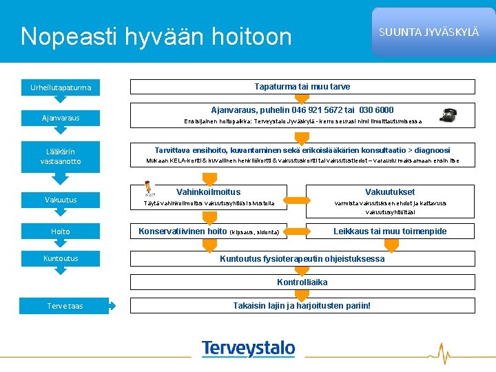 Nopeasti hyvään hoitoon SUUNTA JYVÄSKYLÄ Urheilutapaturma Tapaturma tai muu tarve Ajanvaraus Ensisijainen hoitopaikka: Terveystalo