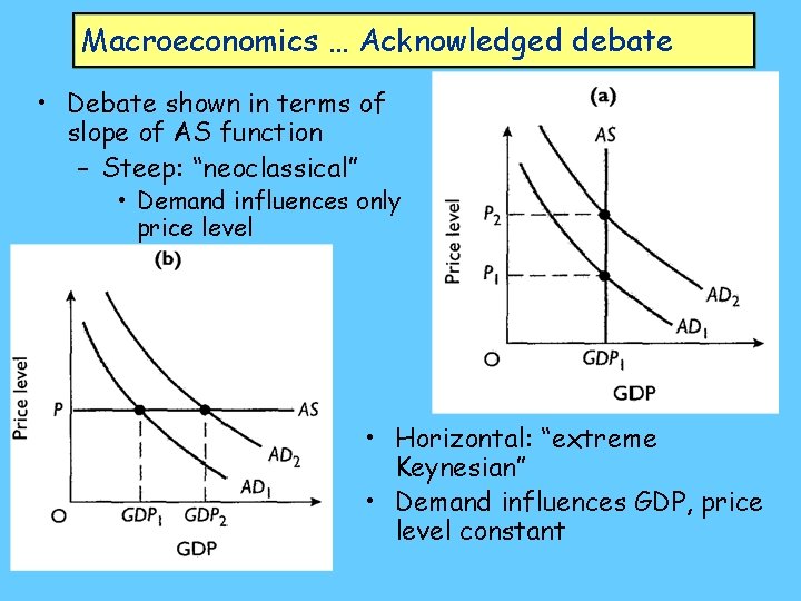 Macroeconomics … Acknowledged debate • Debate shown in terms of slope of AS function