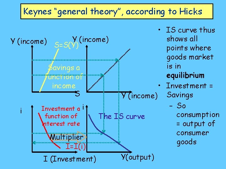 Keynes “general theory”, according to Hicks • IS curve thus shows all Y (income)