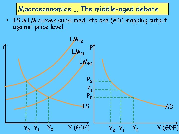 Macroeconomics … The middle-aged debate • IS & LM curves subsumed into one (AD)