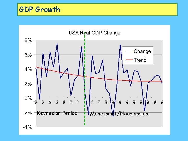 GDP Growth Keynesian Period Monetarist/Neoclassical 