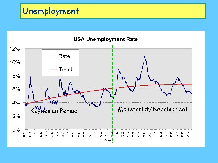 Unemployment Keynesian Period Monetarist/Neoclassical 