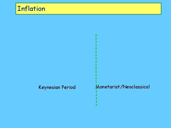 Inflation Keynesian Period Monetarist/Neoclassical 