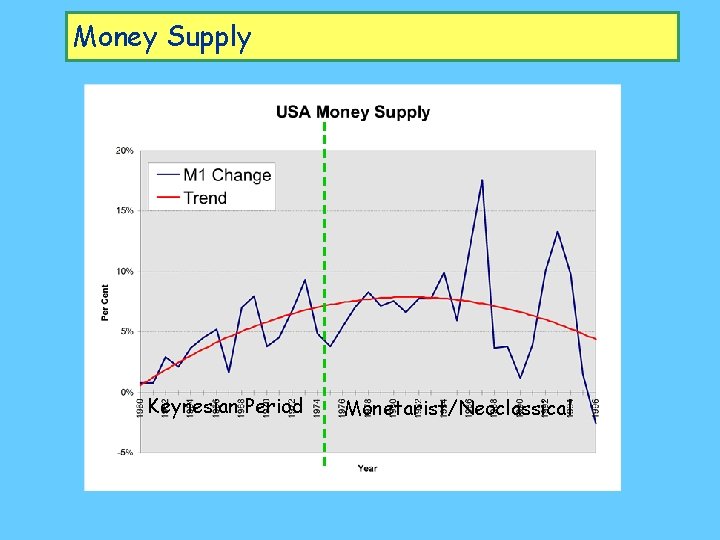 Money Supply Keynesian Period Monetarist/Neoclassical 