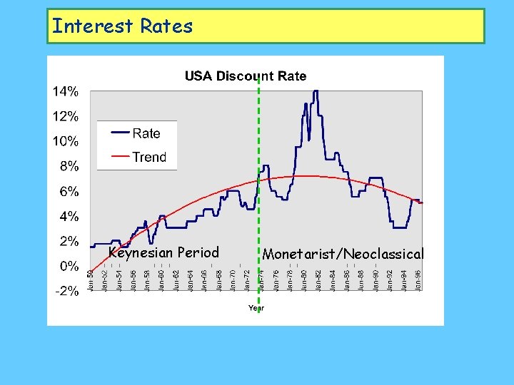 Interest Rates Keynesian Period Monetarist/Neoclassical 
