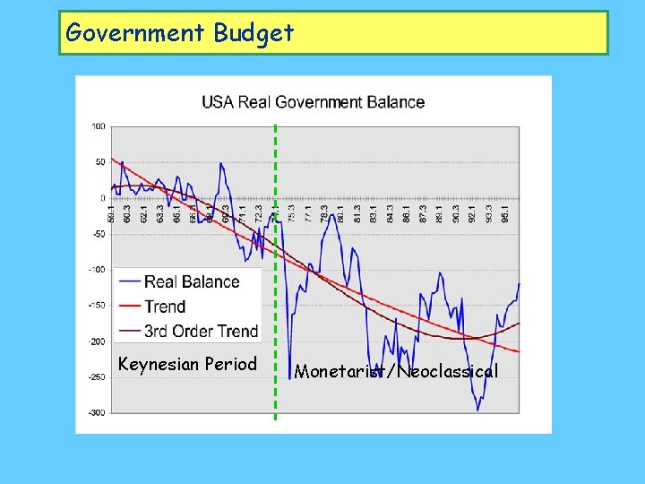 Government Budget Keynesian Period Monetarist/Neoclassical 