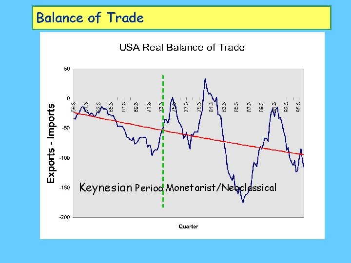 Balance of Trade Keynesian Period Monetarist/Neoclassical 