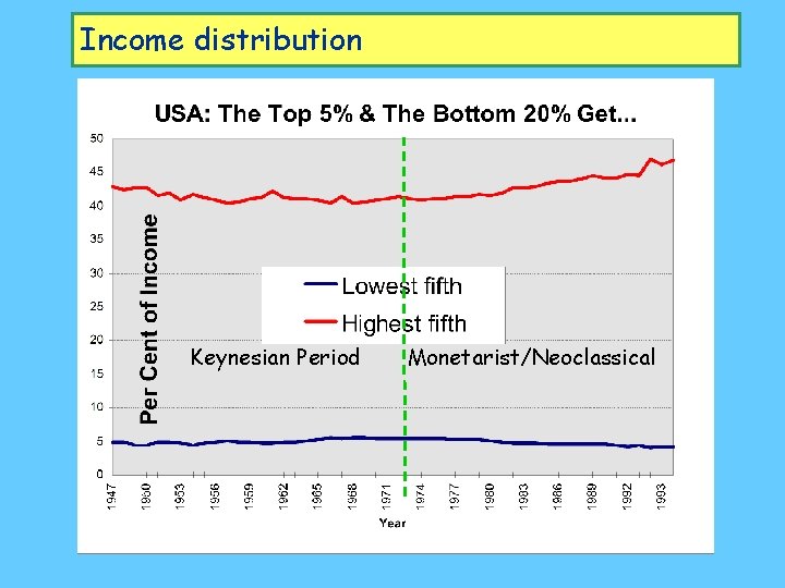 Income distribution Keynesian Period Monetarist/Neoclassical 