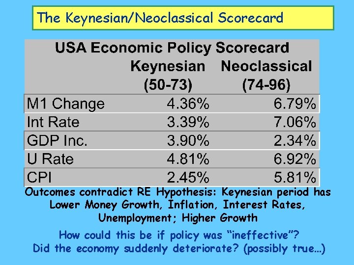 The Keynesian/Neoclassical Scorecard Outcomes contradict RE Hypothesis: Keynesian period has Lower Money Growth, Inflation,