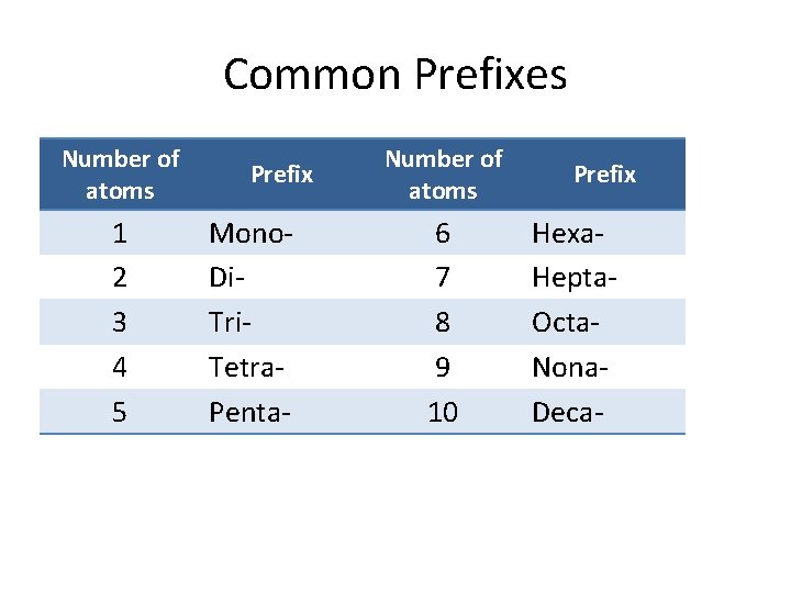 Common Prefixes Number of atoms 1 2 3 4 5 Prefix Mono- Di- Tri.