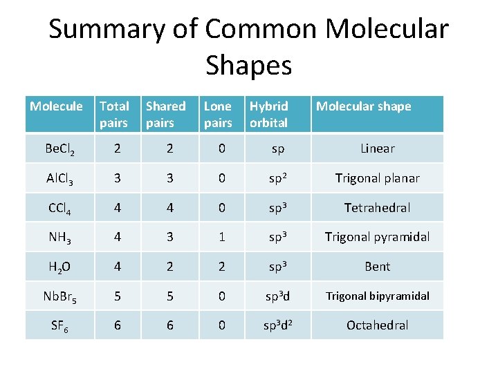 Summary of Common Molecular Shapes Molecule Total pairs Shared pairs Lone pairs Hybrid orbital