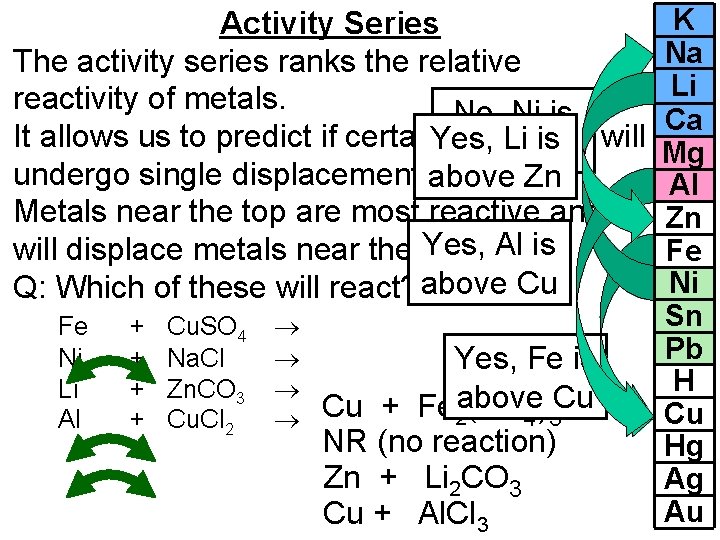 Activity Series The activity series ranks the relative reactivity of metals. No, Ni is