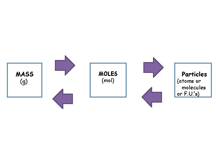 MASS (g) MOLES (mol) Particles (atoms or molecules or F. U. ’s) 