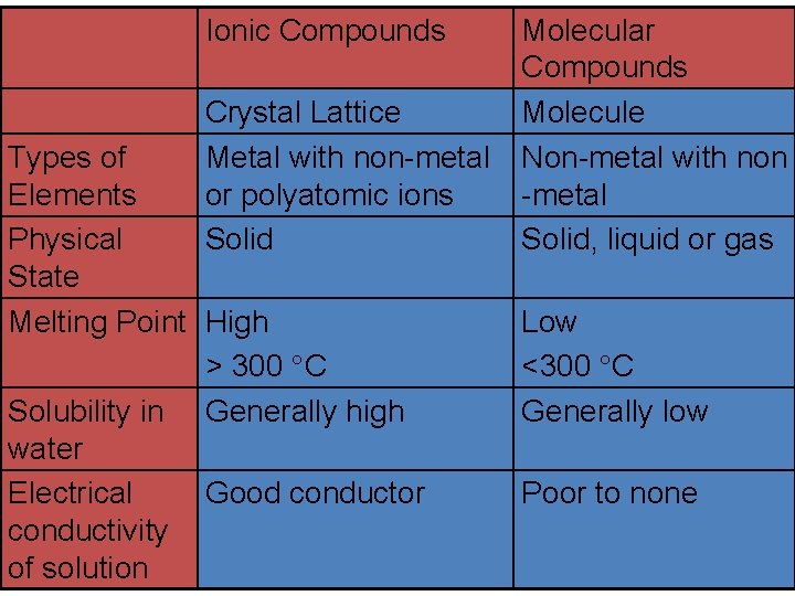 Ionic Compounds Crystal Lattice Metal with non-metal or polyatomic ions Solid Types of Elements
