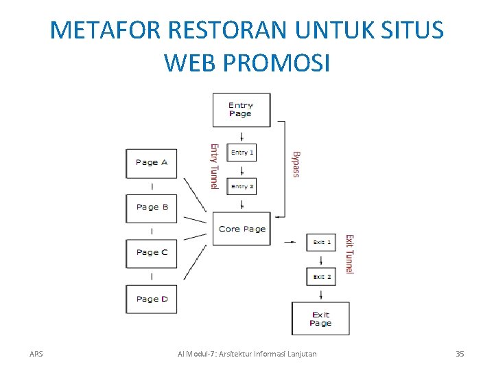 METAFOR RESTORAN UNTUK SITUS WEB PROMOSI ARS AI Modul-7: Arsitektur Informasi Lanjutan 35 