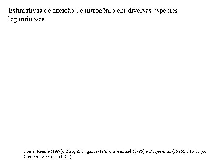 Estimativas de fixação de nitrogênio em diversas espécies leguminosas. Fonte: Rennie (1984), Kang &