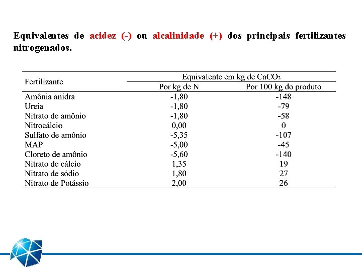 Equivalentes de acidez (-) ou alcalinidade (+) dos principais fertilizantes nitrogenados. 