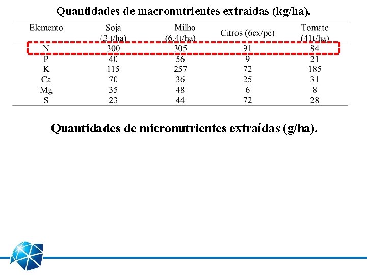 Quantidades de macronutrientes extraídas (kg/ha). Quantidades de micronutrientes extraídas (g/ha). 