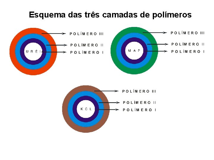 Esquema das três camadas de polímeros 