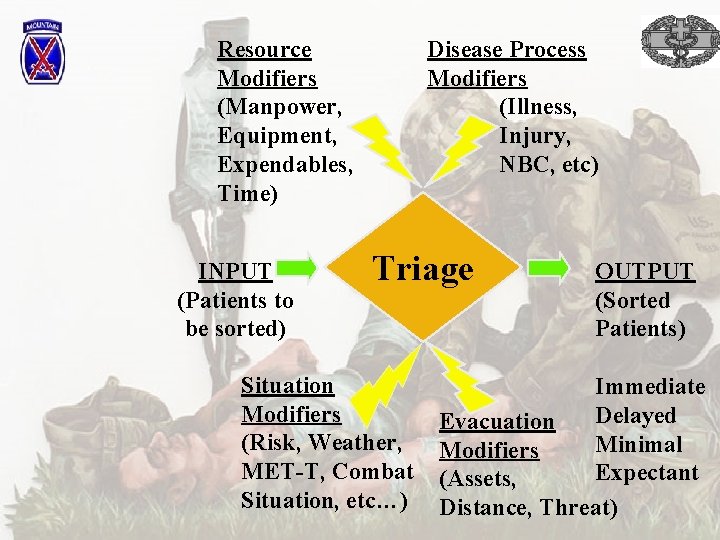 Resource Modifiers (Manpower, Equipment, Expendables, Time) INPUT (Patients to be sorted) Disease Process Modifiers