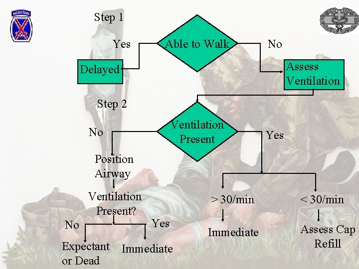 Step 1 Yes Able to Walk No Assess Ventilation Delayed Step 2 Ventilation Present