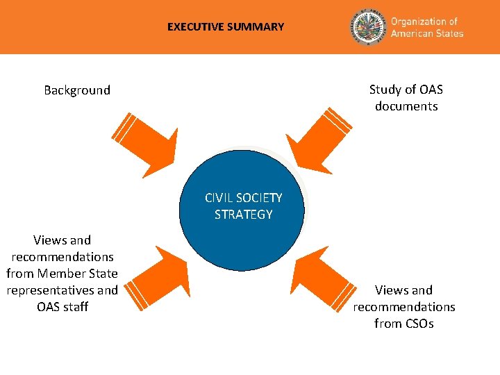 EXECUTIVE SUMMARY Study of OAS documents Background CIVIL SOCIETY STRATEGY Views and recommendations from