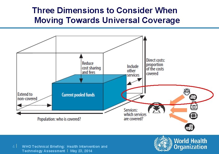 Three Dimensions to Consider When Moving Towards Universal Coverage 4| WHO Technical Briefing: Health