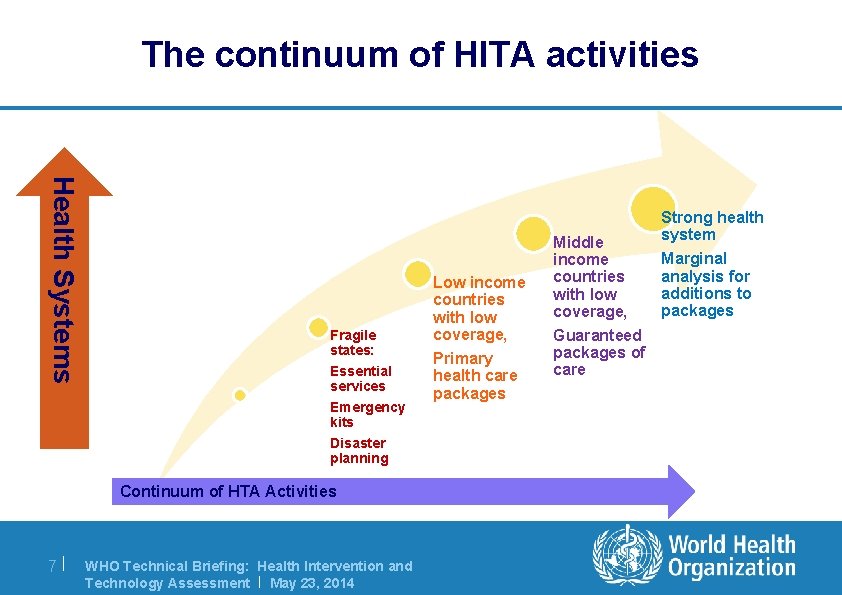 The continuum of HITA activities Health Systems Fragile states: Essential services Emergency kits Disaster