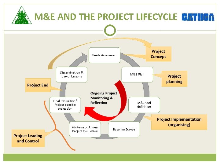 M&E AND THE PROJECT LIFECYCLE 