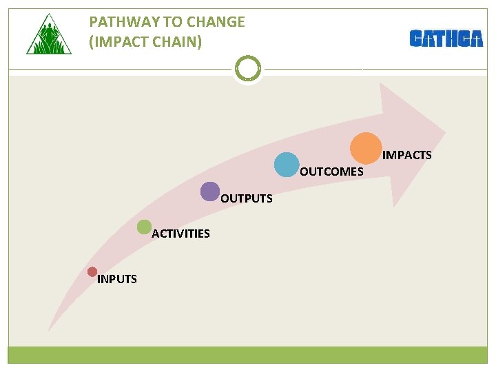 PATHWAY TO CHANGE (IMPACT CHAIN) IMPACTS OUTCOMES OUTPUTS ACTIVITIES INPUTS 