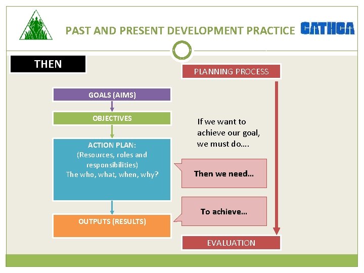 PAST AND PRESENT DEVELOPMENT PRACTICE THEN PLANNING PROCESS GOALS (AIMS) OBJECTIVES ACTION PLAN: (Resources,