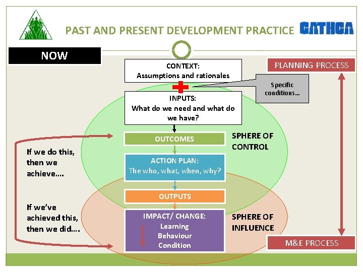 PAST AND PRESENT DEVELOPMENT PRACTICE NOW PLANNING PROCESS CONTEXT: Assumptions and rationales INPUTS: What