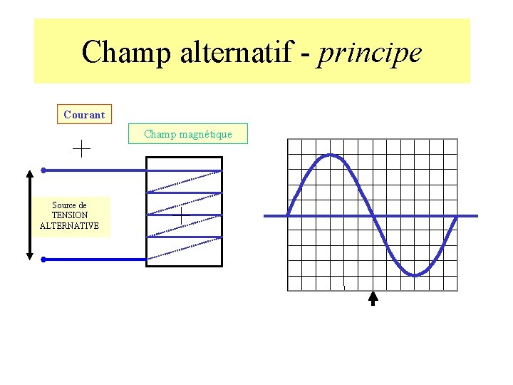 Champ alternatif - principe Courant Champ magnétique Source de TENSION ALTERNATIVE 