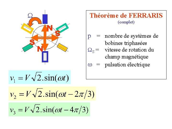  Théorème de FERRARIS N S S N (complet) p = nombre de systèmes