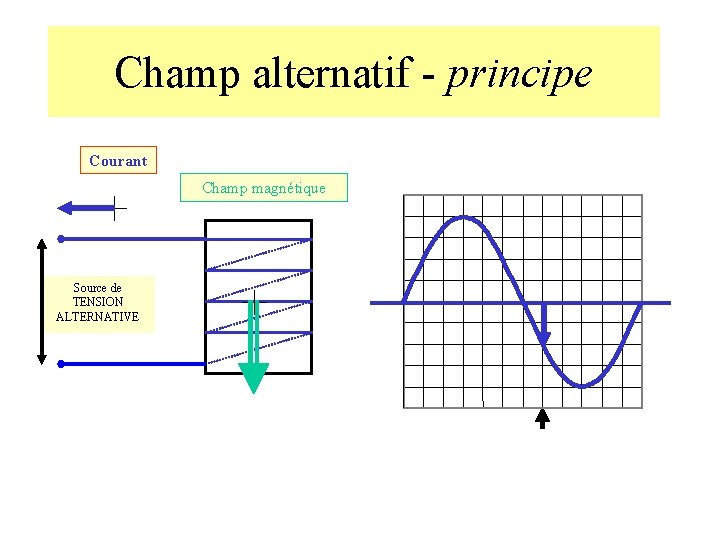 Champ alternatif - principe Courant Champ magnétique Source de TENSION ALTERNATIVE 