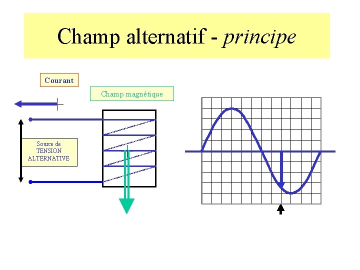 Champ alternatif - principe Courant Champ magnétique Source de TENSION ALTERNATIVE 