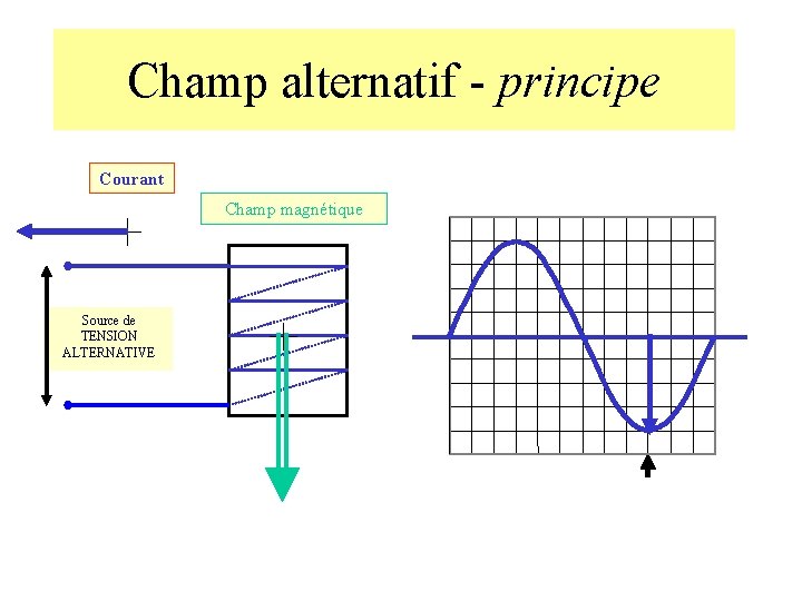 Champ alternatif - principe Courant Champ magnétique Source de TENSION ALTERNATIVE 