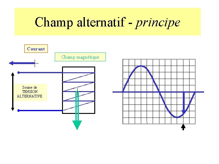 Champ alternatif - principe Courant Champ magnétique Source de TENSION ALTERNATIVE 